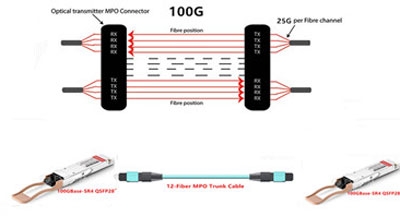 راهکار کابل کشی فرستنده گیرنده CFP و 100G QSFP28