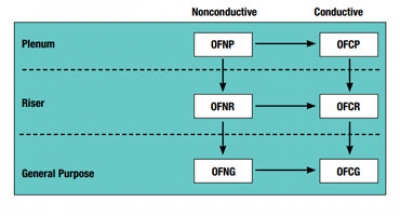 اطلاعات بیشتر درباره نرخ آتش کابل فیبر نوری