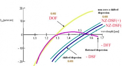معرفی نسل سوم فیبر نوری &ndash; فیبر نوری NZDSF