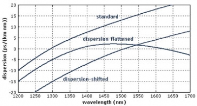 معرفی نسل سوم فیبر نوری &ndash; فیبر نوری DSF